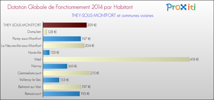 Montant des dotations globales de fonctionnement DGF par Habitant pour THEY-SOUS-MONTFORT et les communes proches en 2014. Comparaison des des dotations globales de fonctionnement DGF par habitant pour THEY-SOUS-MONTFORT et les communes voisines en 2014.