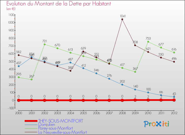 Evolution de la dette par habitant pour la commune de THEY-SOUS-MONTFORT et les communes proches de 2000 à 2012 Comparaison de la dette par habitant pour THEY-SOUS-MONTFORT et les communes voisines de 2000 à 2012