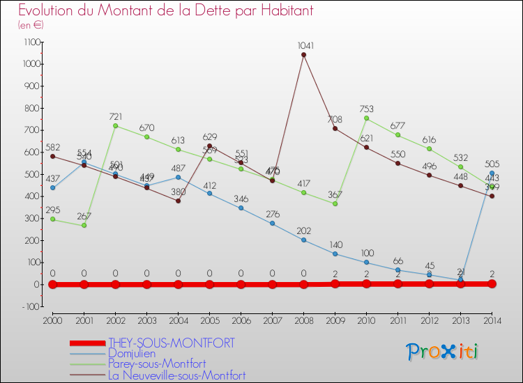 Evolution de la dette par habitant pour la commune de THEY-SOUS-MONTFORT et les communes proches de 2000 à 2014 Comparaison de la dette par habitant pour THEY-SOUS-MONTFORT et les communes voisines de 2000 à 2014