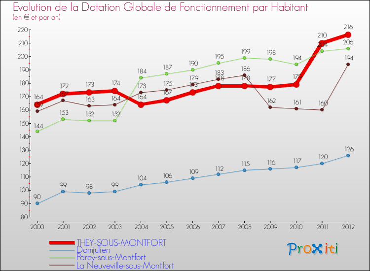 Evolution et montant de la dotation globale de fonctionnement par Habitant pour THEY-SOUS-MONTFORT et les communes proches Comparaison des dotations globales de fonctionnement par habitant pour THEY-SOUS-MONTFORT et les communes voisines