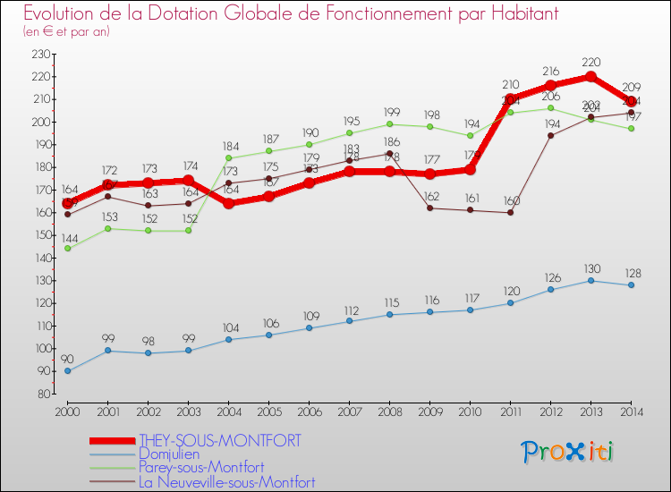 Evolution et montant de la dotation globale de fonctionnement par Habitant pour THEY-SOUS-MONTFORT et les communes proches de 2000 à 2014. Comparaison des dotations globales de fonctionnement par habitant pour THEY-SOUS-MONTFORT et les communes voisines de 2000 à 2014.