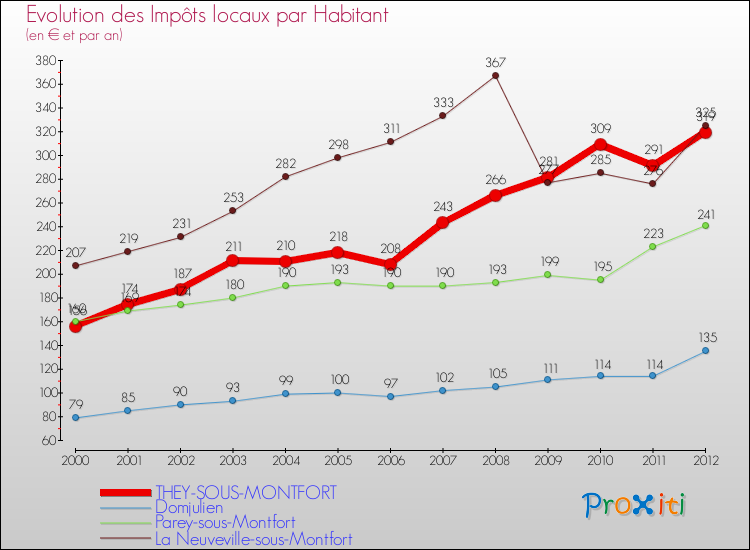 Evolution et montant des impôts locaux par Habitant pour THEY-SOUS-MONTFORT et les communes proches Comparaison des impôts locaux par habitant pour THEY-SOUS-MONTFORT et les communes voisines