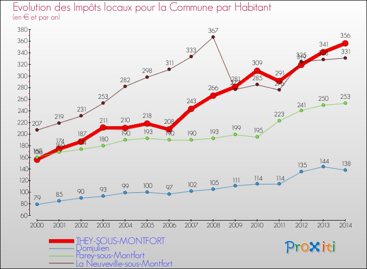 Evolution et montant des impôts locaux par Habitant pour THEY-SOUS-MONTFORT et les communes proches de 2000 à 2014 Comparaison des impôts locaux par habitant pour THEY-SOUS-MONTFORT et les communes voisines de 2000 à 2014