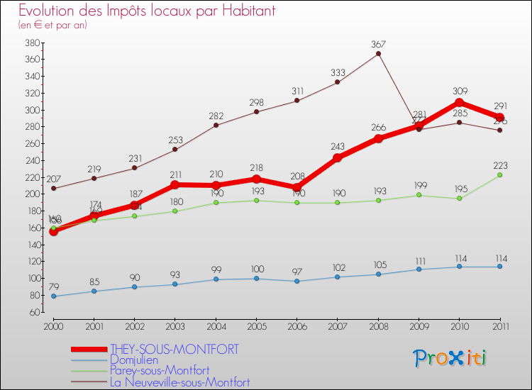 Evolution et montant des impôts locaux par Habitant pour THEY-SOUS-MONTFORT et les communes proches Comparaison des impôts locaux par habitant pour THEY-SOUS-MONTFORT et les communes voisines