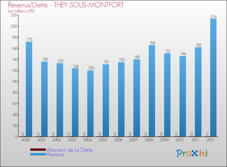 Evolution comparée de la dette et des revenus pour la commune de THEY-SOUS-MONTFORT de 2000 à 2012 Comparaison de la dette et des revenus pour THEY-SOUS-MONTFORT de 2000 à 2012