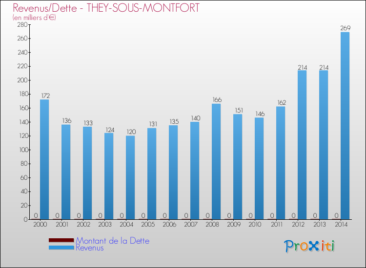 Evolution comparée de la dette et des revenus pour la commune de THEY-SOUS-MONTFORT de 2000 à 2014 Comparaison de la dette et des revenus pour THEY-SOUS-MONTFORT de 2000 à 2014
