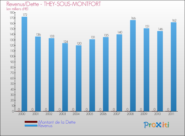 Evolution comparée de la dette et des revenus pour la commune de THEY-SOUS-MONTFORT de 2000 à 2011 Comparaison de la dette et des revenus pour THEY-SOUS-MONTFORT de 2000 à 2011