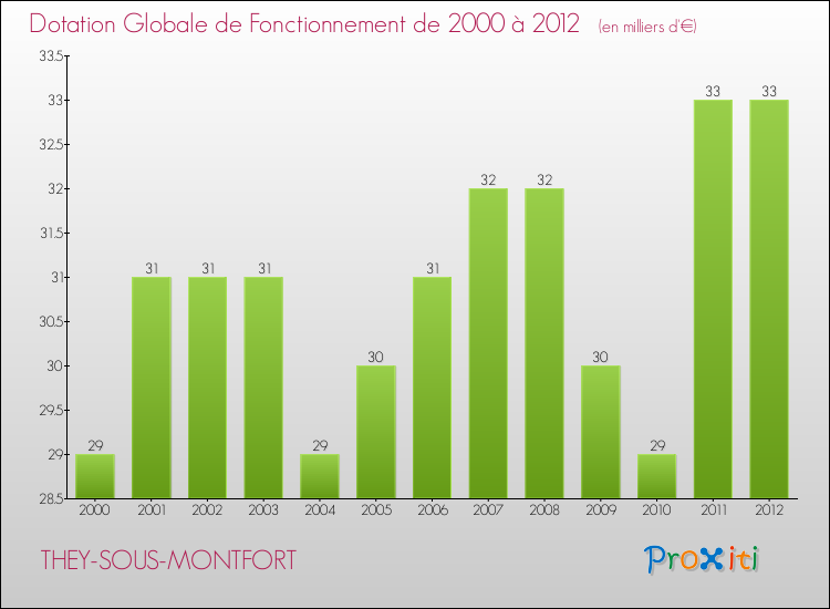 Evolution du montant de la Dotation Globale de Fonctionnement pour la commune de THEY-SOUS-MONTFORT de 2000 à 2012 Evolution du montant de la Dotation Globale de Fonctionnement pour THEY-SOUS-MONTFORT de 2000 à 2012