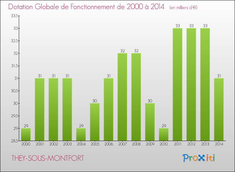 Evolution du montant de la Dotation Globale de Fonctionnement pour la commune de THEY-SOUS-MONTFORT de 2000 à 2014 Evolution du montant de la Dotation Globale de Fonctionnement pour THEY-SOUS-MONTFORT de 2000 à 2014