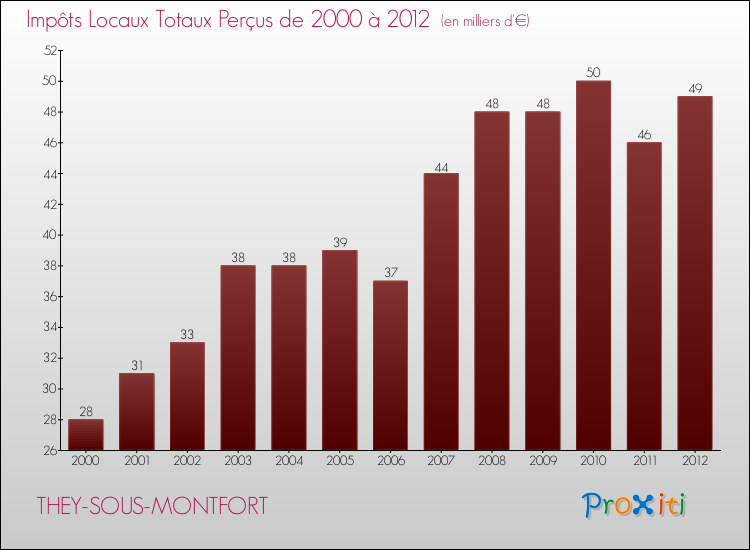Evolution des Impôts Locaux pour la commune de THEY-SOUS-MONTFORT de 2000 à 2012 Evolution des Impôts Locaux pour THEY-SOUS-MONTFORT de 2000 à 2012