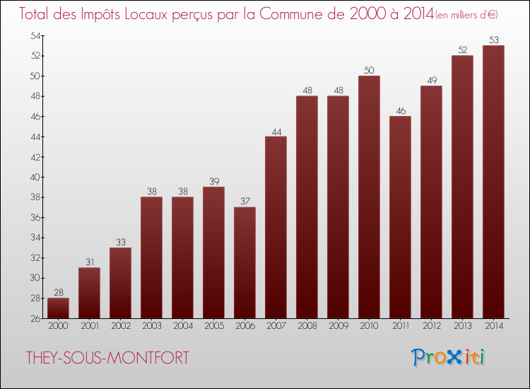 Evolution des Impôts Locaux pour la commune de THEY-SOUS-MONTFORT de 2000 à 2014 Evolution des Impôts Locaux pour THEY-SOUS-MONTFORT de 2000 à 2014