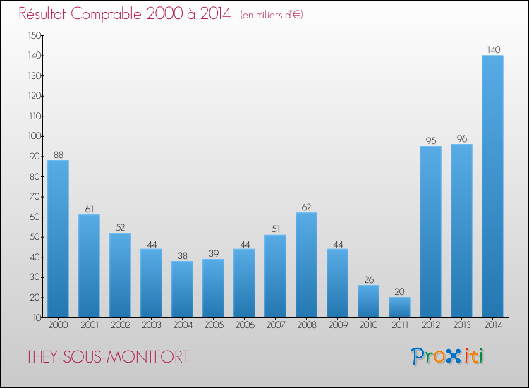 Evolution du résultat comptable pour la commune de THEY-SOUS-MONTFORT de 2000 à 2014 Evolution du résultat comptable pour THEY-SOUS-MONTFORT de 2000 à 2014