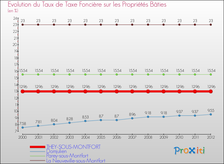 Evolution du taux de la taxe foncière sur le bati pour THEY-SOUS-MONTFORT et les communes proches de 2000 à 2012 Comparaison des taux de taxe foncière sur le bati pour THEY-SOUS-MONTFORT et les communes voisines de 2000 à 2012