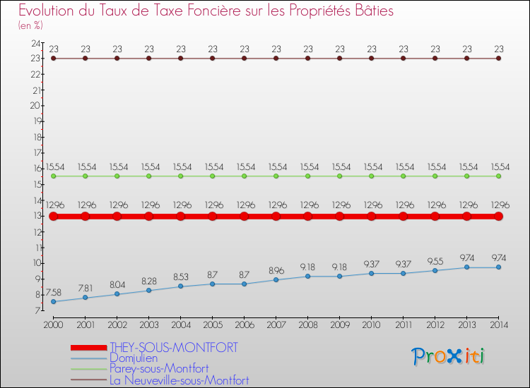 Evolution du taux de la taxe foncière sur le bati pour THEY-SOUS-MONTFORT et les communes proches de 2000 à 2014 Comparaison des taux de taxe foncière sur le bati pour THEY-SOUS-MONTFORT et les communes voisines de 2000 à 2014