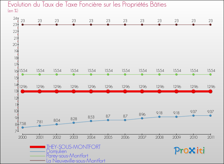 Evolution du taux de la taxe foncière sur le bati pour THEY-SOUS-MONTFORT et les communes proches Comparaison des taux de taxe foncière sur le bati pour THEY-SOUS-MONTFORT et les communes voisines
