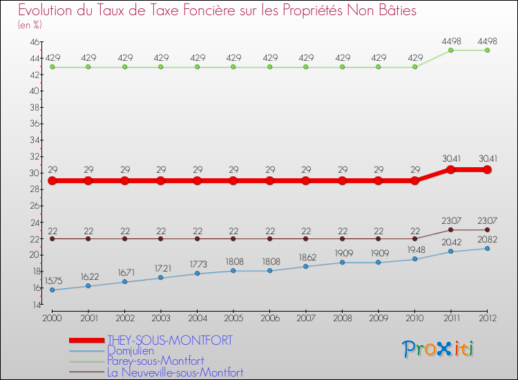 Evolution du taux de la taxe foncière sur les immeubles et terrains non batis pour THEY-SOUS-MONTFORT et les communes proches de 2000 à 2012 Comparaison des taux de la taxe foncière sur les immeubles et terrains non batis pour THEY-SOUS-MONTFORT et les communes voisines de 2000 à 2012