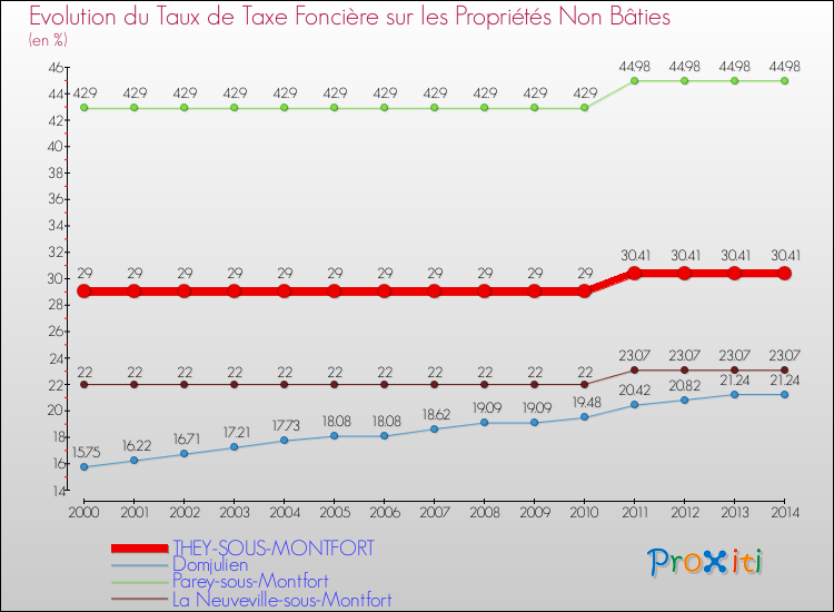 Evolution du taux de la taxe foncière sur les immeubles et terrains non batis pour THEY-SOUS-MONTFORT et les communes proches de 2000 à 2014 Comparaison des taux de la taxe foncière sur les immeubles et terrains non batis pour THEY-SOUS-MONTFORT et les communes voisines de 2000 à 2014