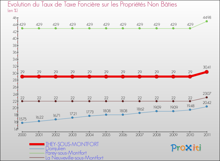 Evolution du taux de la taxe foncière sur les immeubles et terrains non batis pour THEY-SOUS-MONTFORT et les communes proches Comparaison des taux de la taxe foncière sur les immeubles et terrains non batis pour THEY-SOUS-MONTFORT et les communes voisines