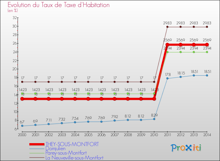 Evolution du taux de la taxe d'habitation pour THEY-SOUS-MONTFORT et les communes proches de 2000 à 2014 Comparaison des taux de la taxe d'habitation pour THEY-SOUS-MONTFORT et les communes voisines de 2000 à 2014