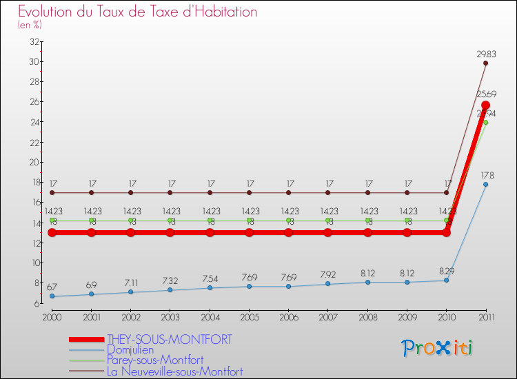 Evolution du taux de la taxe d'habitation pour THEY-SOUS-MONTFORT et les communes proches Comparaison des taux de la taxe d'habitation pour THEY-SOUS-MONTFORT et les communes voisines