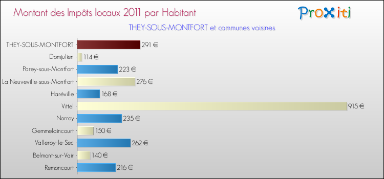 Montant des impôts locaux par Habitant pour THEY-SOUS-MONTFORT et les communes proches Comparaison des impôts locaux par habitant pour THEY-SOUS-MONTFORT et les communes voisines