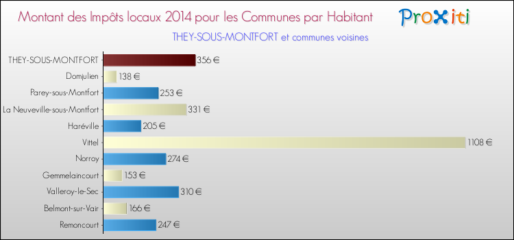 Montant des impôts locaux par Habitant pour THEY-SOUS-MONTFORT et les communes proches en 2014 Comparaison des impôts locaux par habitant pour THEY-SOUS-MONTFORT et les communes voisines en 2014