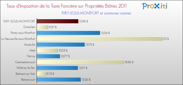 Taux d'imposition de la taxe foncière sur le bati 2011 pour THEY-SOUS-MONTFORT et les communes proches Comparaison des taux d'imposition de la taxe foncière sur le bati 2011 pour THEY-SOUS-MONTFORT et les communes voisines