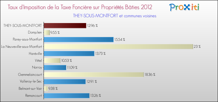 Taux d'imposition de la taxe foncière sur le bati 2012 pour THEY-SOUS-MONTFORT et les communes proches Comparaison des taux d'imposition de la taxe foncière sur le bati 2012 pour THEY-SOUS-MONTFORT et les communes voisines