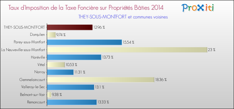 Taux d'imposition de la taxe foncière sur le bati 2014 pour THEY-SOUS-MONTFORT et les communes proches Comparaison des taux d'imposition de la taxe foncière sur le bati 2014 pour THEY-SOUS-MONTFORT et les communes voisines