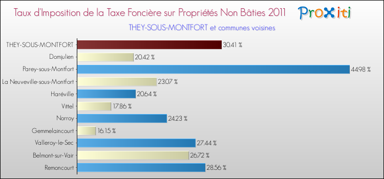 Taux d'imposition de la taxe foncière sur les immeubles et terrains non batis 2011 pour THEY-SOUS-MONTFORT et les communes proches Comparaison des taux d'imposition de la taxe foncière sur les immeubles et terrains non batis 2011 pour THEY-SOUS-MONTFORT et les communes voisines