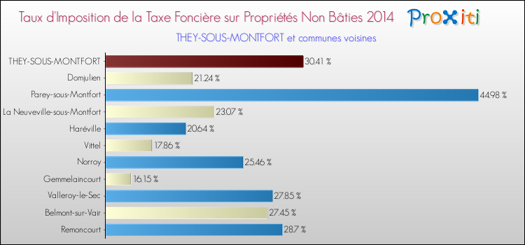 Taux d'imposition de la taxe foncière sur les immeubles et terrains non batis 2014 pour THEY-SOUS-MONTFORT et les communes proches Comparaison des taux d'imposition de la taxe foncière sur les immeubles et terrains non batis 2014 pour THEY-SOUS-MONTFORT et les communes voisines