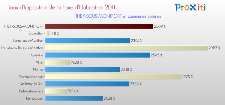 Taux d'imposition de la taxe d'habitation 2011 pour THEY-SOUS-MONTFORT et les communes proches Comparaison des taux d'imposition de la taxe d'habitation 2011 pour THEY-SOUS-MONTFORT et les communes voisines