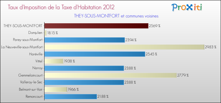 Taux d'imposition de la taxe d'habitation 2012 pour THEY-SOUS-MONTFORT et les communes proches Comparaison des taux d'imposition de la taxe d'habitation 2012 pour THEY-SOUS-MONTFORT et les communes voisines