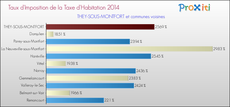 Taux d'imposition de la taxe d'habitation 2014 pour THEY-SOUS-MONTFORT et les communes proches Comparaison des taux d'imposition de la taxe d'habitation 2014 pour THEY-SOUS-MONTFORT et les communes voisines