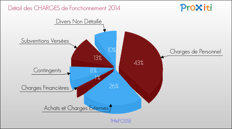 Décomposition des Charges de Fonctionnement 2014 de la commune de THIéFOSSE Charges de Fonctionnement 2014 pour la commune de THIéFOSSE