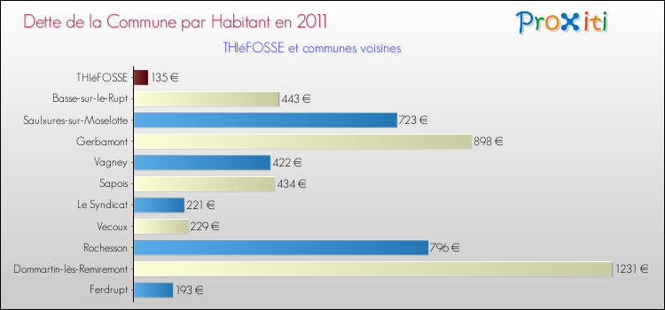 Dette par habitant de la commune en 2011 pour THIéFOSSE et les communes proches Comparaison de la dette par habitant de la commune en 2011 pour THIéFOSSE et les communes voisines