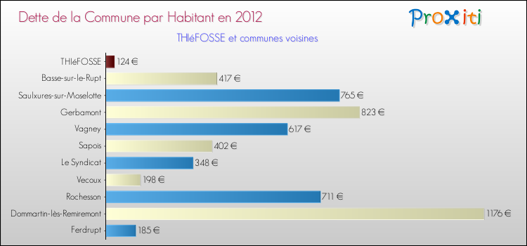 Dette par habitant de la commune en 2012 pour THIéFOSSE et les communes proches Comparaison de la dette par habitant de la commune en 2012 pour THIéFOSSE et les communes voisines