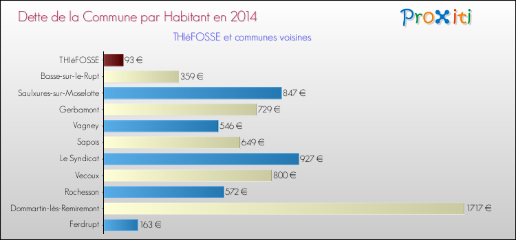 Dette par habitant de la commune en 2014 pour THIéFOSSE et les communes proches Comparaison de la dette par habitant de la commune en 2014 pour THIéFOSSE et les communes voisines