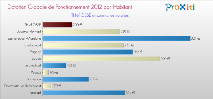 Montant des dotations globales de fonctionnement DGF par Habitant pour THIéFOSSE et les communes proches Comparaison des des dotations globales de fonctionnement DGF par habitant pour THIéFOSSE et les communes voisines