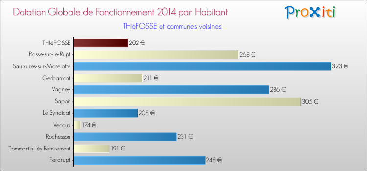 Montant des dotations globales de fonctionnement DGF par Habitant pour THIéFOSSE et les communes proches en 2014. Comparaison des des dotations globales de fonctionnement DGF par habitant pour THIéFOSSE et les communes voisines en 2014.