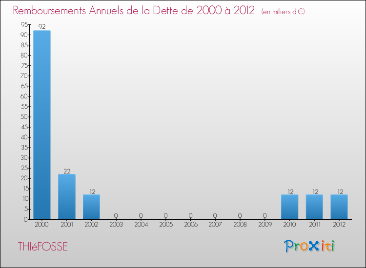 Evolution de l'annuité de la dette pour la commune de THIéFOSSE de 2000 à 2012 Annuités de la dette pour THIéFOSSE de 2000 à 2012