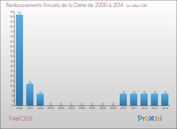 Evolution de l'annuité de la dette pour la commune de THIéFOSSE de 2000 à 2014 Annuités de la dette pour THIéFOSSE de 2000 à 2014