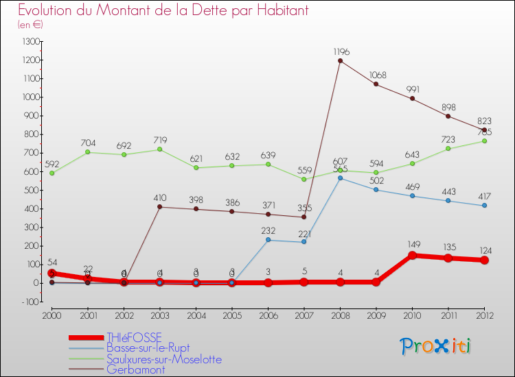 Evolution de la dette par habitant pour la commune de THIéFOSSE et les communes proches de 2000 à 2012 Comparaison de la dette par habitant pour THIéFOSSE et les communes voisines de 2000 à 2012