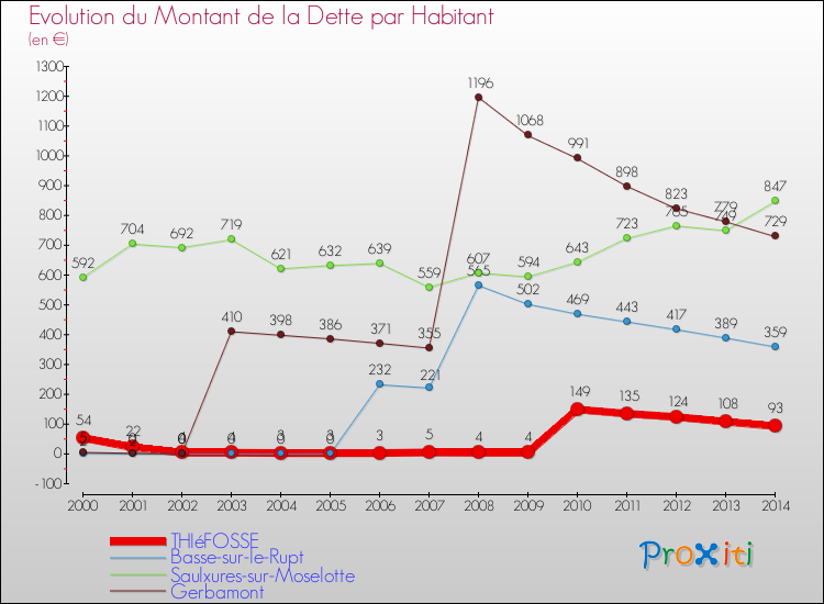 Evolution de la dette par habitant pour la commune de THIéFOSSE et les communes proches de 2000 à 2014 Comparaison de la dette par habitant pour THIéFOSSE et les communes voisines de 2000 à 2014