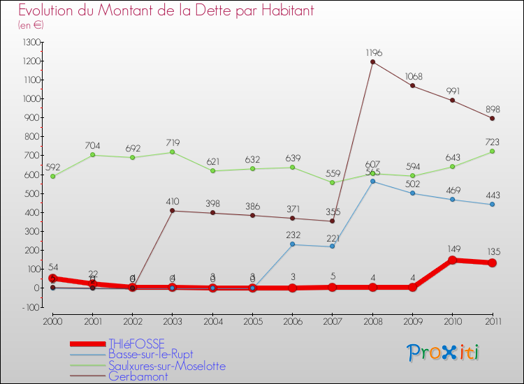 Evolution de la dette par habitant pour la commune de THIéFOSSE et les communes proches Comparaison de la dette par habitant pour THIéFOSSE et les communes voisines