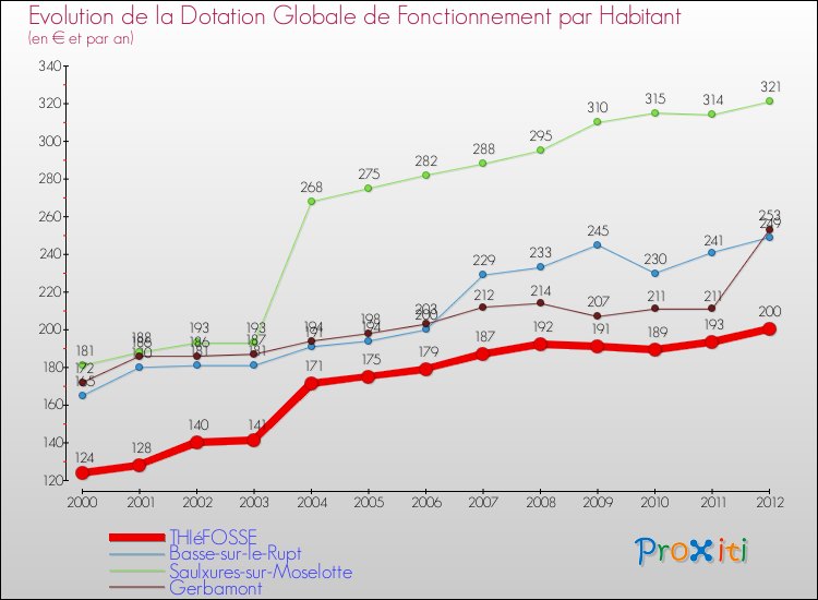 Evolution et montant de la dotation globale de fonctionnement par Habitant pour THIéFOSSE et les communes proches Comparaison des dotations globales de fonctionnement par habitant pour THIéFOSSE et les communes voisines