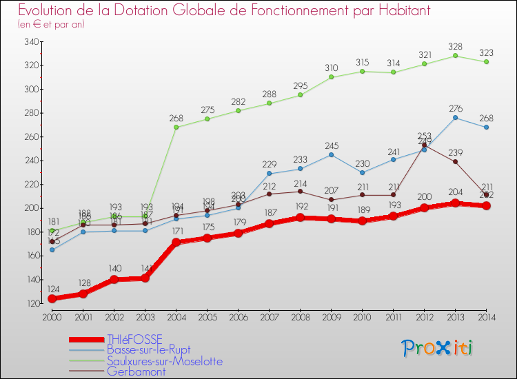 Evolution et montant de la dotation globale de fonctionnement par Habitant pour THIéFOSSE et les communes proches de 2000 à 2014. Comparaison des dotations globales de fonctionnement par habitant pour THIéFOSSE et les communes voisines de 2000 à 2014.