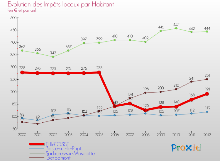 Evolution et montant des impôts locaux par Habitant pour THIéFOSSE et les communes proches Comparaison des impôts locaux par habitant pour THIéFOSSE et les communes voisines