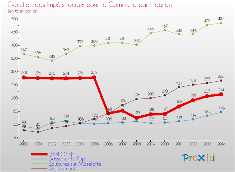 Evolution et montant des impôts locaux par Habitant pour THIéFOSSE et les communes proches de 2000 à 2014 Comparaison des impôts locaux par habitant pour THIéFOSSE et les communes voisines de 2000 à 2014