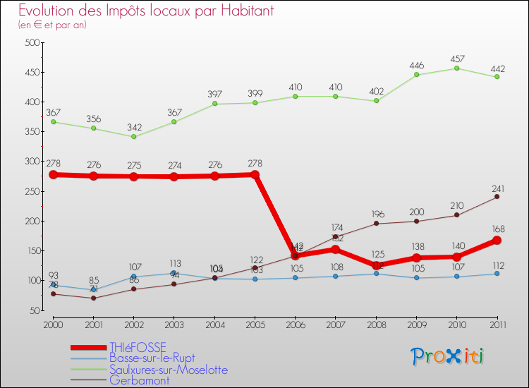 Evolution et montant des impôts locaux par Habitant pour THIéFOSSE et les communes proches Comparaison des impôts locaux par habitant pour THIéFOSSE et les communes voisines
